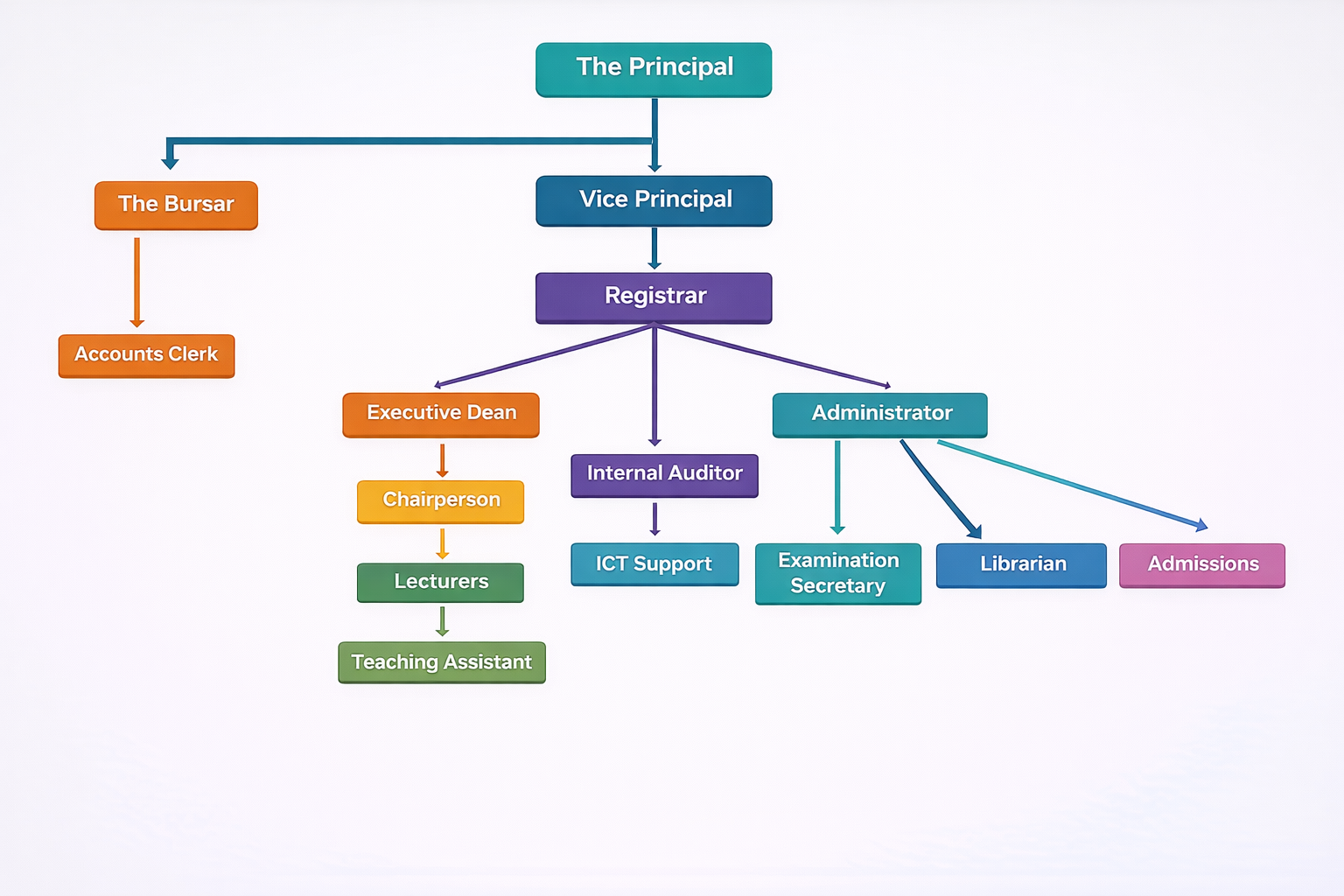 Nequisite Institute of Technology organisational structure